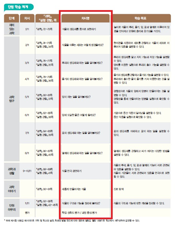 (주)천재교과서 과학(5~6학년군)6-1(전자저작물 CD 포함) 184쪽 현행내용 이미지