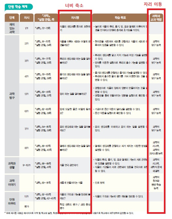 (주)천재교과서 과학(5~6학년군)6-1(전자저작물 CD 포함) 184쪽 수정내용 이미지