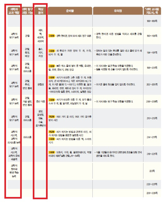 (주)천재교과서 과학(5~6학년군)6-1(전자저작물 CD 포함) 185쪽 현행내용 이미지