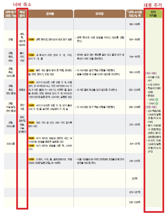 (주)천재교과서 과학(5~6학년군)6-1(전자저작물 CD 포함) 185쪽 수정내용 이미지