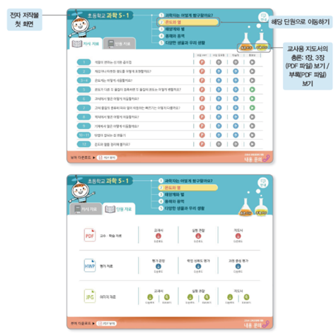 (주)천재교과서 과학(5~6학년군)5-1(전자저작물 CD 포함) 52쪽 수정내용 이미지