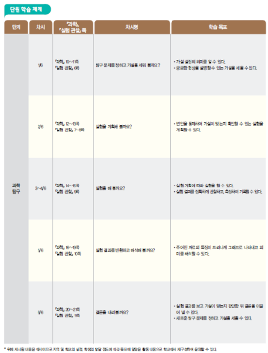 (주)천재교과서 과학(5~6학년군)6-1(전자저작물 CD 포함) 62쪽 현행내용 이미지