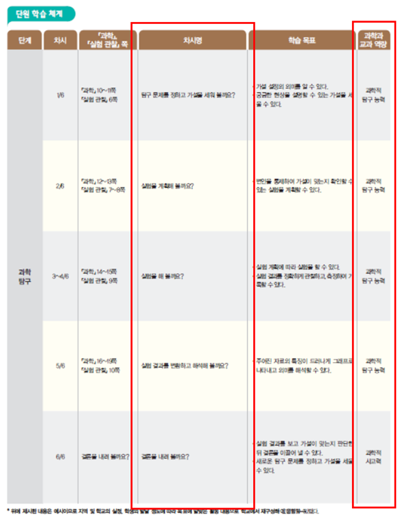 (주)천재교과서 과학(5~6학년군)6-1(전자저작물 CD 포함) 62쪽 수정내용 이미지