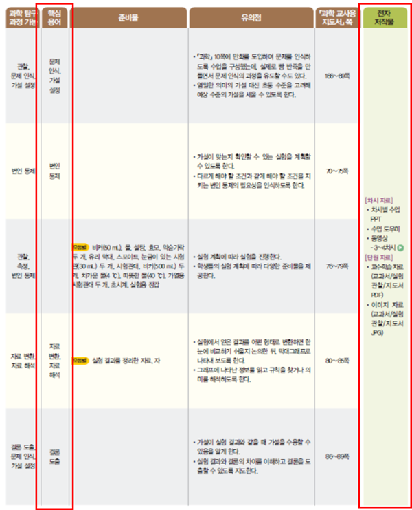 (주)천재교과서 과학(5~6학년군)6-1(전자저작물 CD 포함) 63쪽 수정내용 이미지