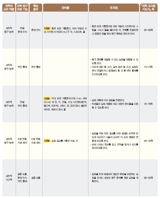 (주)천재교과서 과학(5~6학년군)5-1(전자저작물 CD 포함) 63쪽 현행내용 이미지