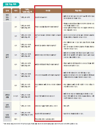 (주)천재교과서 과학(5~6학년군)6-1(전자저작물 CD 포함) 232쪽 현행내용 이미지