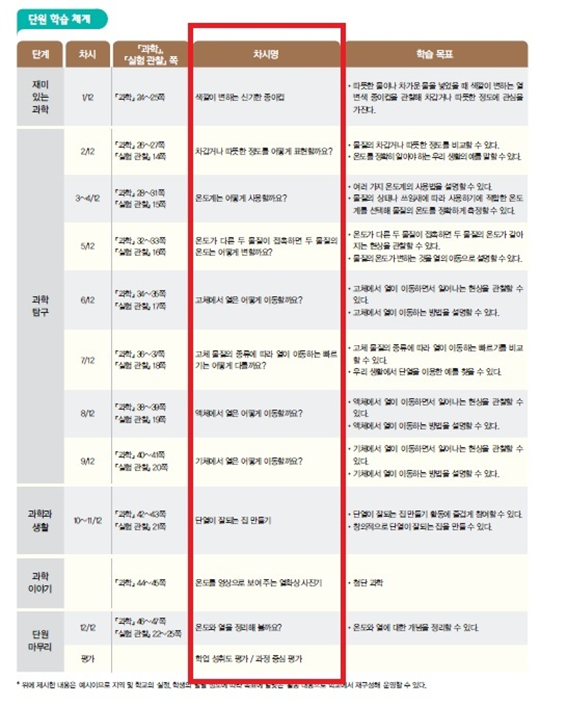 (주)천재교과서 과학(5~6학년군)5-1(전자저작물 CD 포함) 96쪽 현행내용 이미지