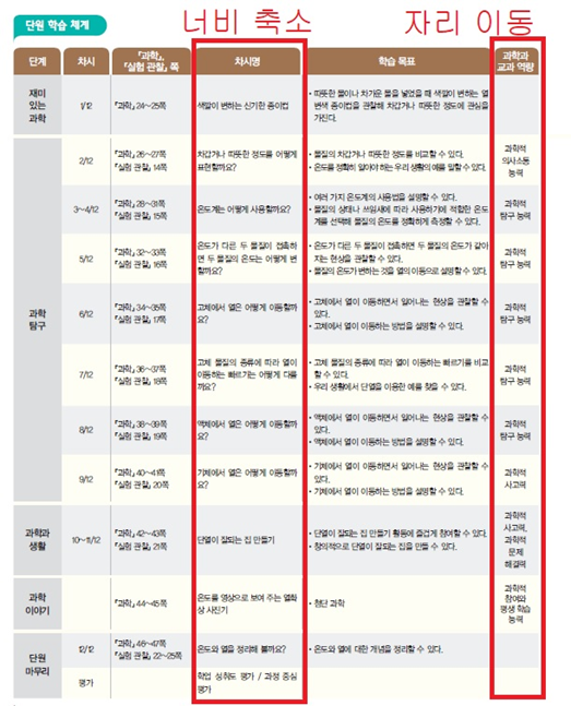 (주)천재교과서 과학(5~6학년군)5-1(전자저작물 CD 포함) 96쪽 수정내용 이미지