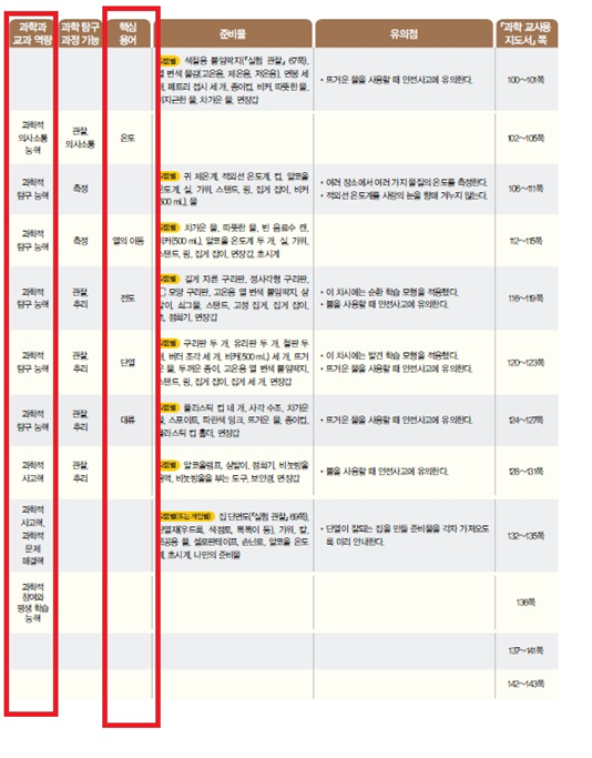 (주)천재교과서 과학(5~6학년군)5-1(전자저작물 CD 포함) 97쪽 현행내용 이미지