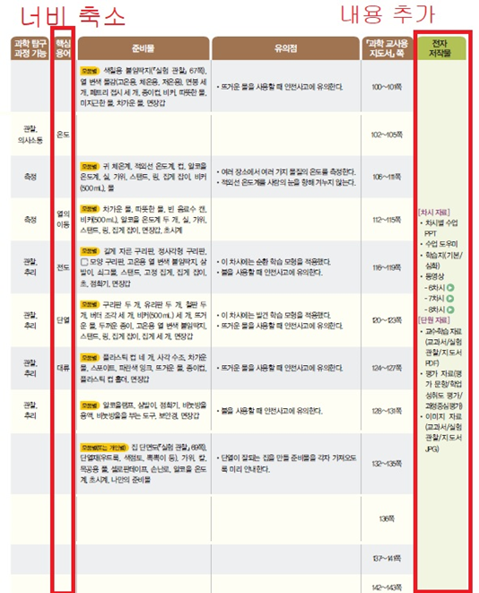 (주)천재교과서 과학(5~6학년군)5-1(전자저작물 CD 포함) 97쪽 수정내용 이미지