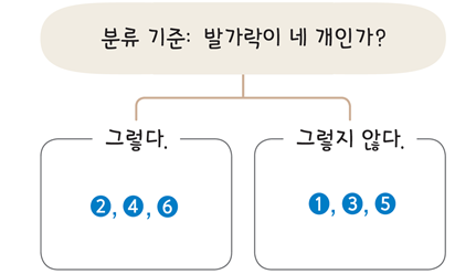 (주)아이스크림미디어 과학(3~4학년군)4-1(전자저작물 CD 포함) 74쪽 수정내용 이미지