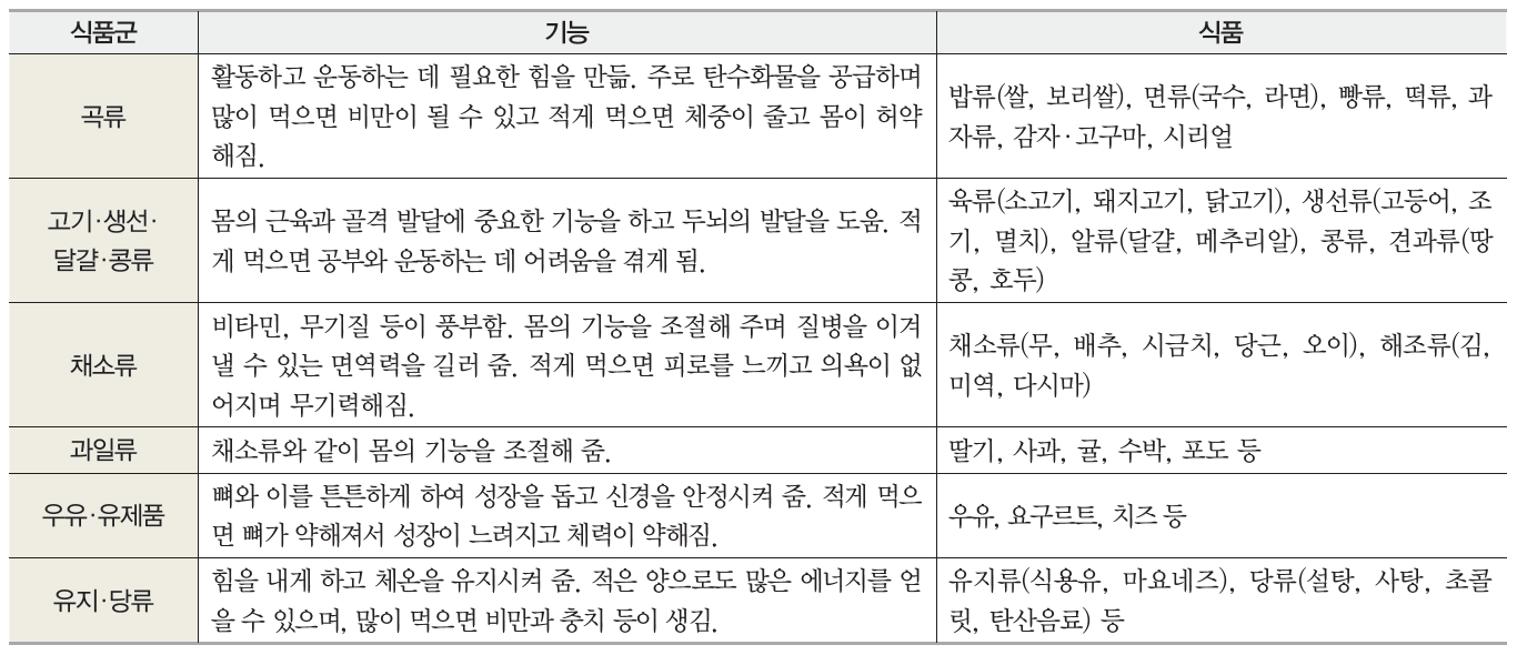 (주)비상교육 실과(5~6학년군)5 91쪽 수정내용 이미지