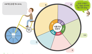 (주)금성출판사 실과(5~6학년군)5 77쪽쪽 현행내용 이미지