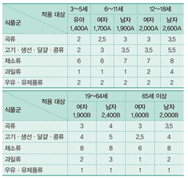 (주)금성출판사 실과(5~6학년군)5 203쪽 현행내용 이미지