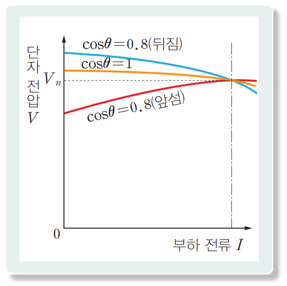 성안당 전기 기기 110쪽 현행내용 이미지