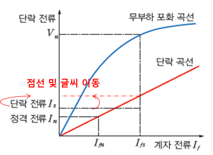 성안당 전기 기기 110쪽 수정내용 이미지