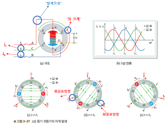 성안당 전기 기기 122쪽 수정내용 이미지