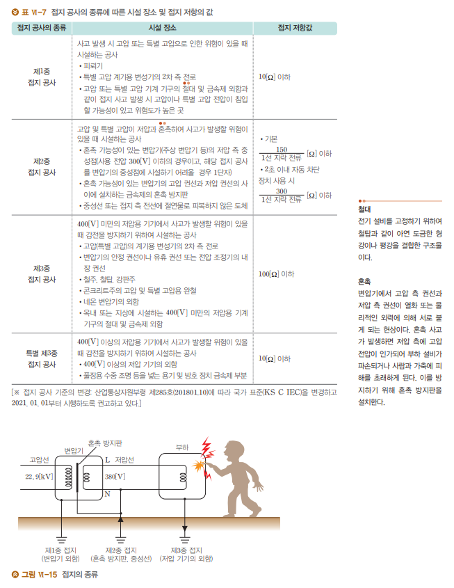 성안당 전기 설비 257쪽 현행내용 이미지