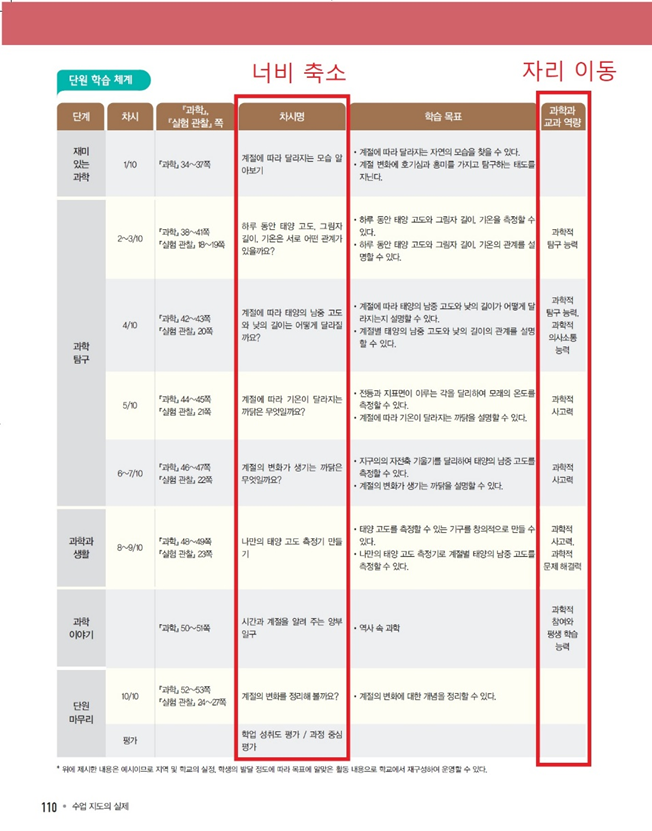 (주)천재교과서 과학(5~6학년군)6-2(전자저작물 CD 포함) 110쪽 수정내용 이미지