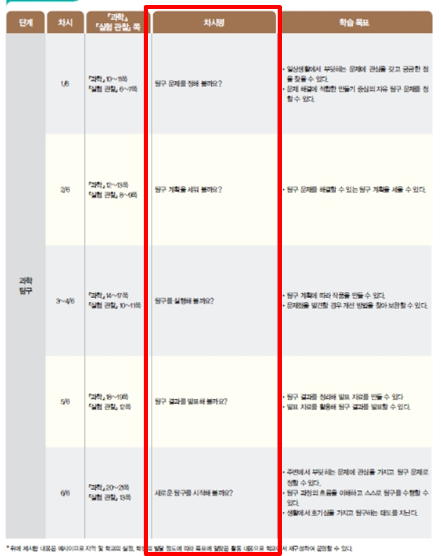 (주)천재교과서 과학(5~6학년군)5-2(전자저작물 CD 포함) 62쪽 현행내용 이미지