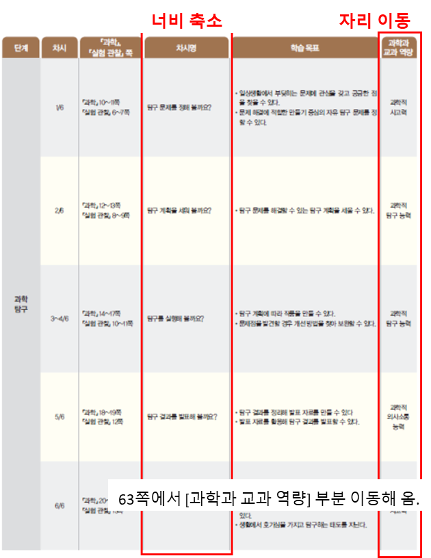 (주)천재교과서 과학(5~6학년군)5-2(전자저작물 CD 포함) 62쪽 수정내용 이미지