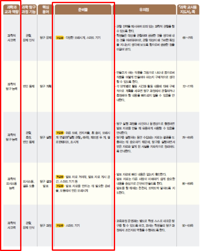 (주)천재교과서 과학(5~6학년군)5-2(전자저작물 CD 포함) 63쪽 현행내용 이미지