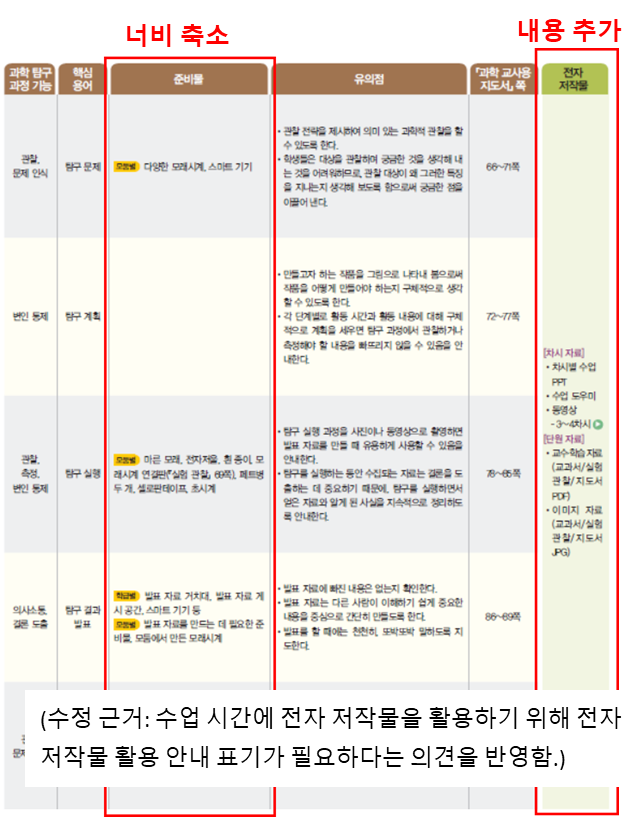 (주)천재교과서 과학(5~6학년군)5-2(전자저작물 CD 포함) 63쪽 수정내용 이미지