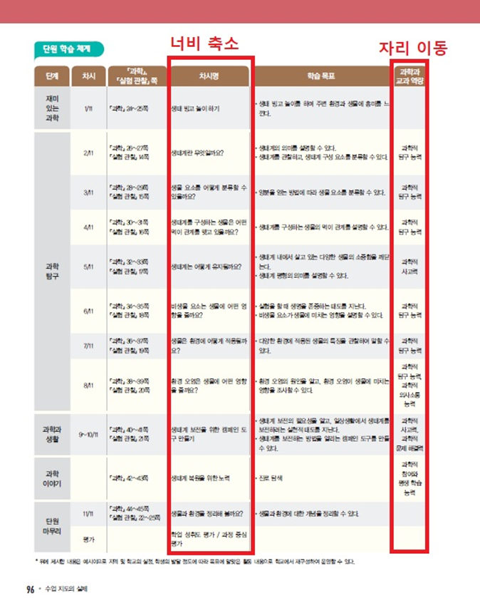 (주)천재교과서 과학(5~6학년군)5-2(전자저작물 CD 포함) 96쪽 수정내용 이미지