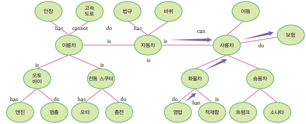 (주)금성출판사 인공지능과 피지컬 컴퓨팅 40쪽 수정내용 이미지