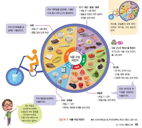 동아출판(주) 기술·가정② 45쪽 현행내용 이미지