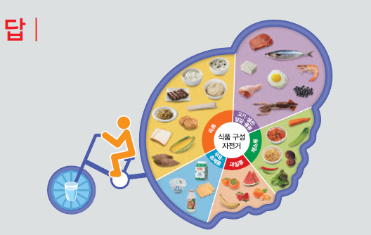 동아출판(주) 기술·가정② 105쪽 현행내용 이미지