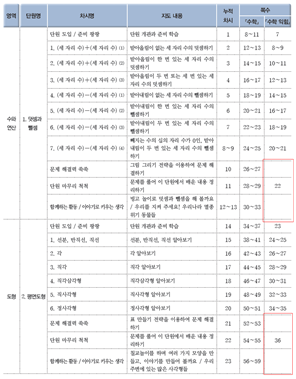 (주)금성출판사 수학(3~4학년군)3-1(전자저작물 CD 포함) 95쪽쪽 현행내용 이미지
