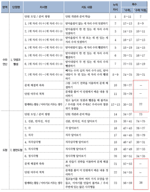 (주)금성출판사 수학(3~4학년군)3-1(전자저작물 CD 포함) 95쪽쪽 수정내용 이미지
