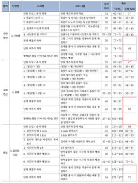 (주)금성출판사 수학(3~4학년군)3-1(전자저작물 CD 포함) 96쪽쪽 현행내용 이미지