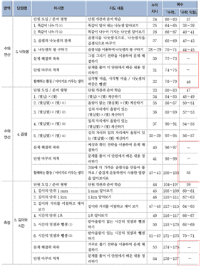 (주)금성출판사 수학(3~4학년군)3-1(전자저작물 CD 포함) 96쪽쪽 수정내용 이미지