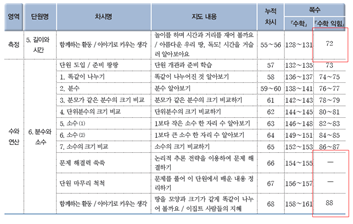 (주)금성출판사 수학(3~4학년군)3-1(전자저작물 CD 포함) 97쪽쪽 수정내용 이미지