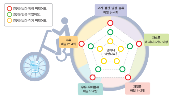 (주)미래엔 실과(5~6학년군)5 46쪽 현행내용 이미지