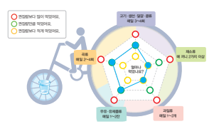 (주)미래엔 실과(5~6학년군)5 109쪽 현행내용 이미지