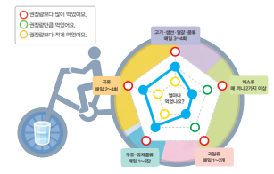 (주)미래엔 실과(5~6학년군)5 109쪽 수정내용 이미지