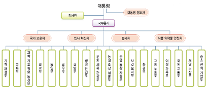 (주)비상교육 정치와 법 58쪽 수정내용 이미지