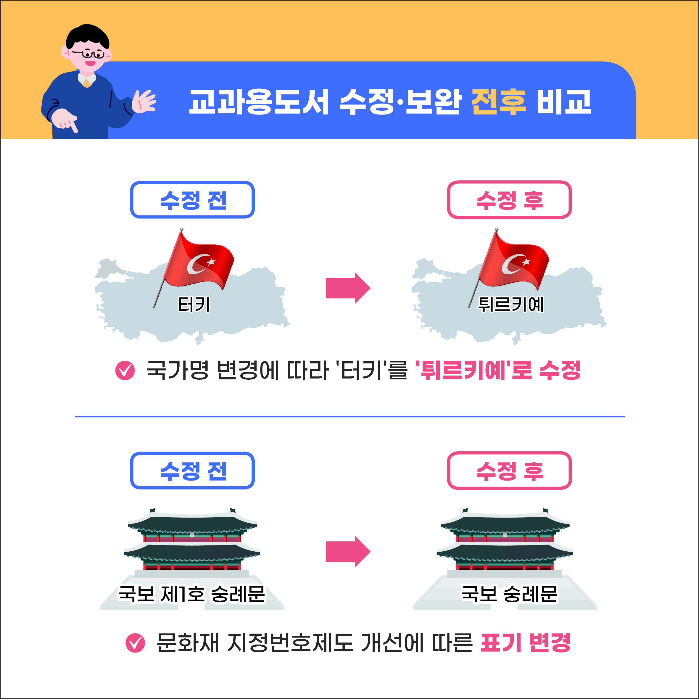 교과용도서 수정·보완 전후 비교 수정 전(터키)  → 수정 후(튀르키예) 국가명 변경에 따라 '터키'를 '튀르키예'로 수정 수정 전(국보 제1호 숭례문)  → 수정 후(국보 숭례문) 문화재 지정번호제도 개선에 따른 표기 변경