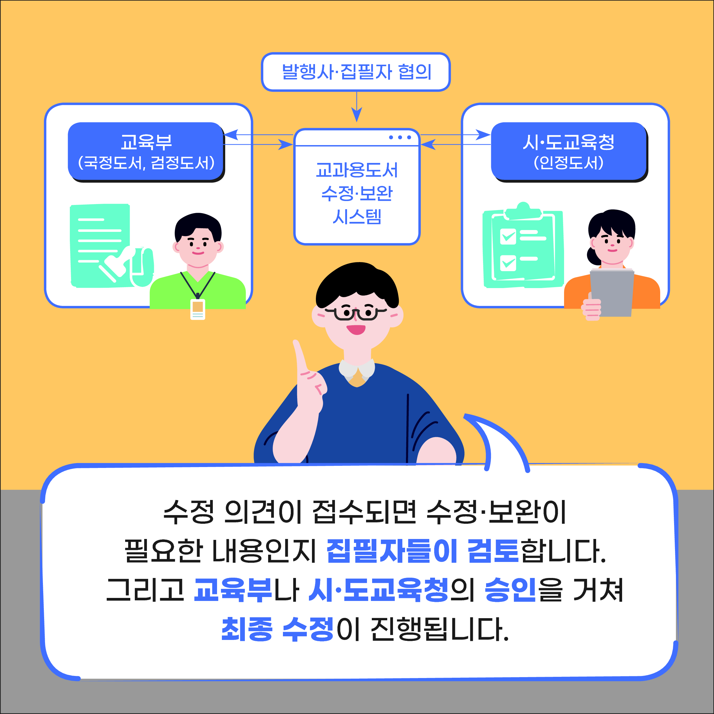 수정 의견이 접수되면 수정·보완이 필요한 내용인지 집필자들이 검토합니다 그리고 교육부나 시·도교육청의 승인을 거쳐 최종 수정이 진행됩니다