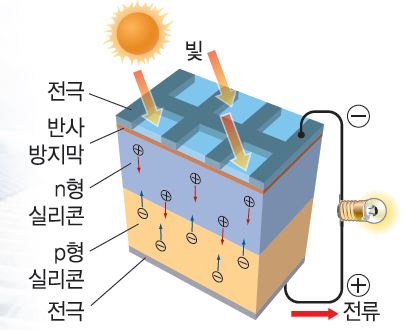 (주)지학사 기술·가정② 150쪽 수정내용 이미지