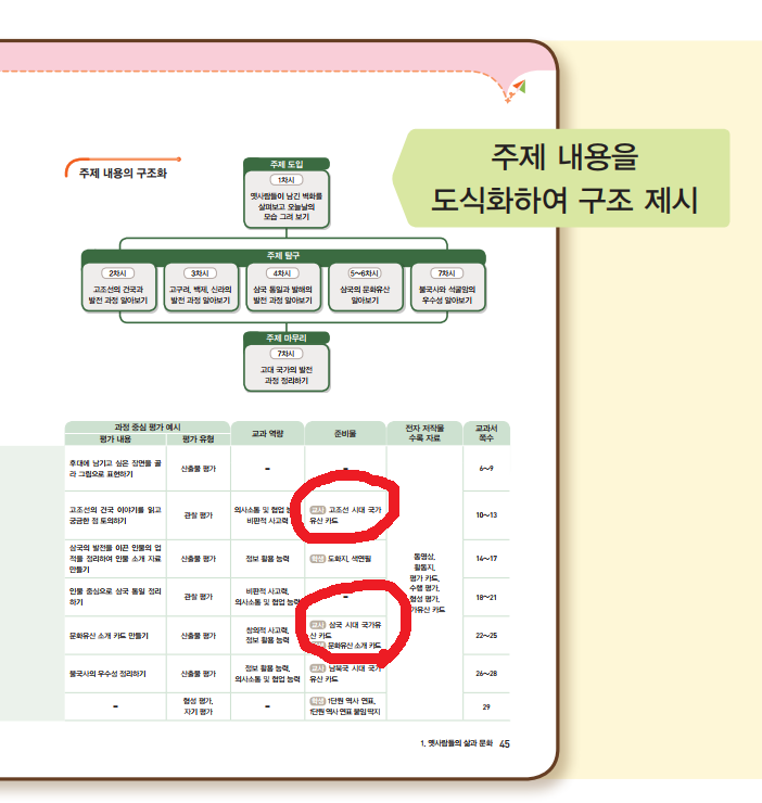 (주)지학사 사회(5~6학년군)5-2(전자저작물 CD 포함) 21쪽 수정내용 이미지