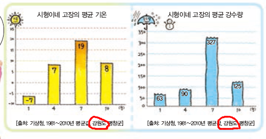 (주)지학사 사회(3~4학년군)3-2(전자저작물 CD 포함) 55쪽 현행내용 이미지