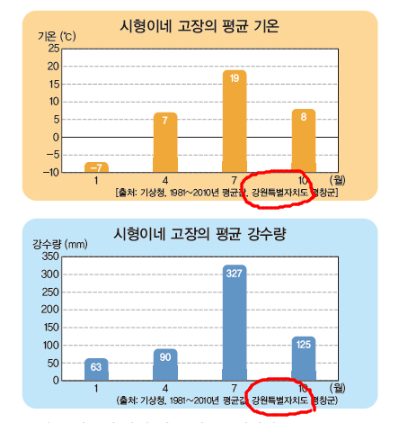 (주)지학사 사회(3~4학년군)3-2(전자저작물 CD 포함) 26쪽 수정내용 이미지