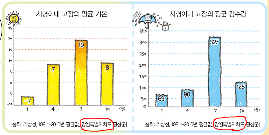 (주)지학사 사회(3~4학년군)3-2(전자저작물 CD 포함) 55쪽 수정내용 이미지