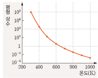 동아출판(주) 화학 141쪽 현행내용 이미지