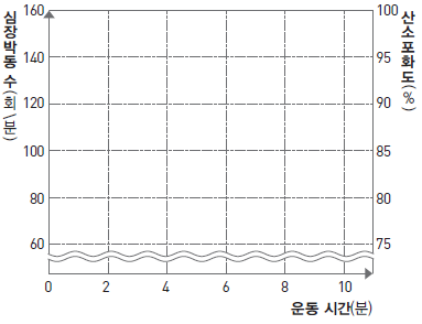 동아출판(주) 생명과학 101쪽 현행내용 이미지
