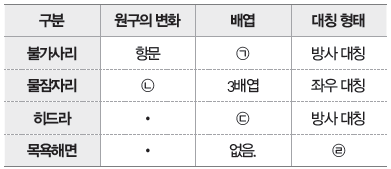 동아출판(주) 생명과학 183쪽 현행내용 이미지